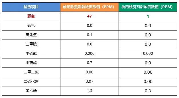 陶瓷廠異味大、被投訴，潔匠現(xiàn)場(chǎng)抽取廢氣做檢測(cè)、研制有效除臭劑！.jpg