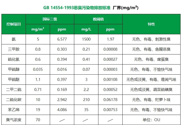 企業(yè)做了廢氣處理，已經(jīng)達到了國家標(biāo)準(zhǔn)，仍然有異味怎么辦？.jpg