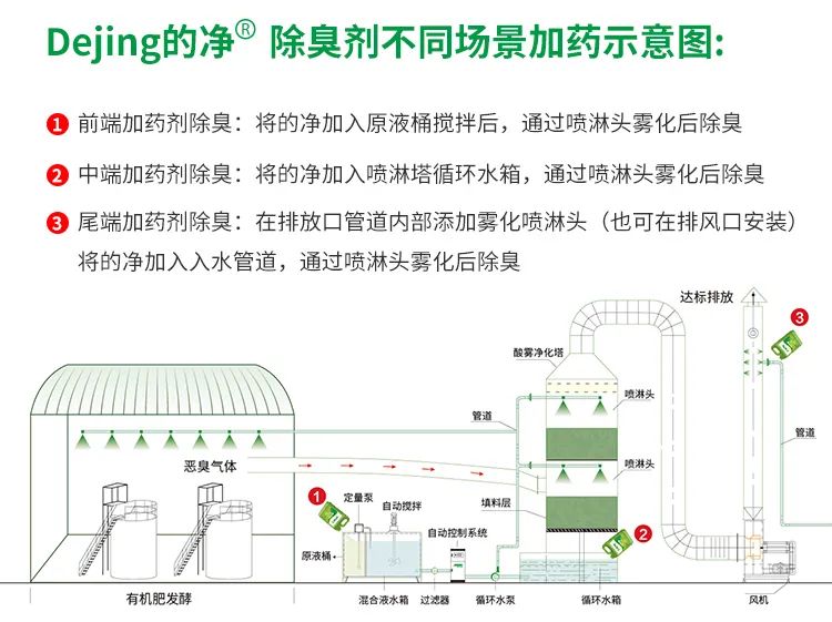 豬糞發(fā)酵“變廢為寶”，Dejing的凈除臭劑切實(shí)解決除臭難題！.jpg