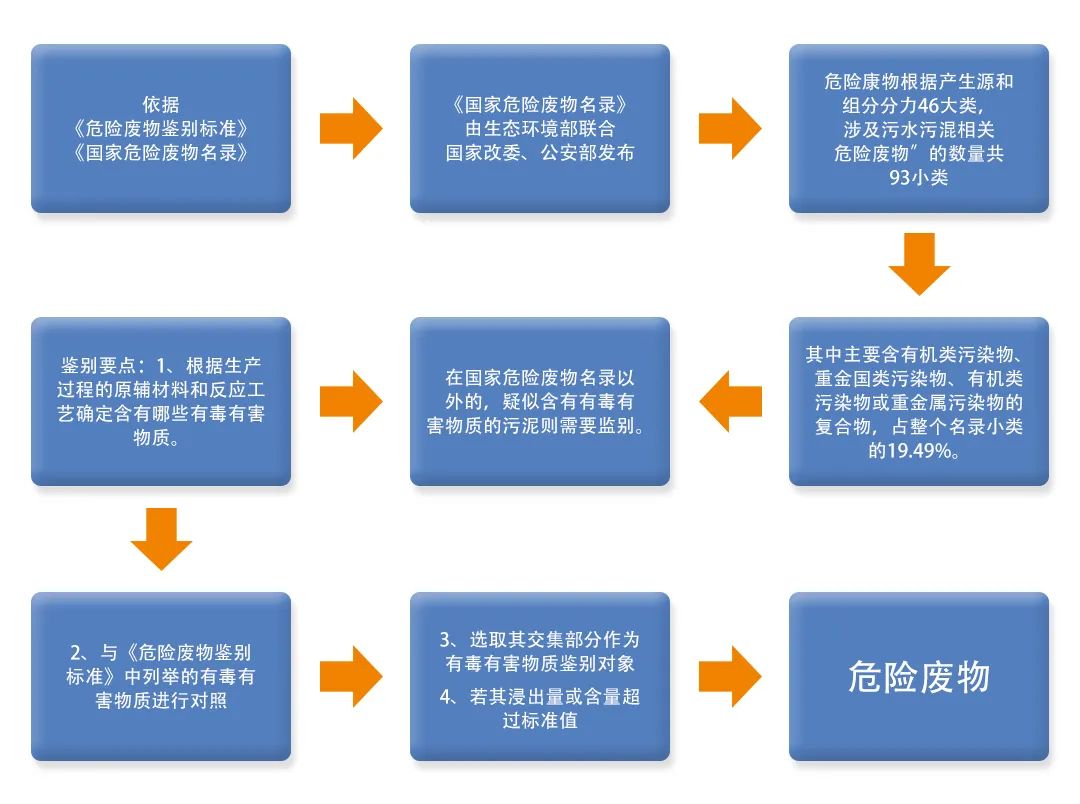污泥到底是不是危廢？除臭處置是實現資源化利用的重要一環(huán)！.jpg