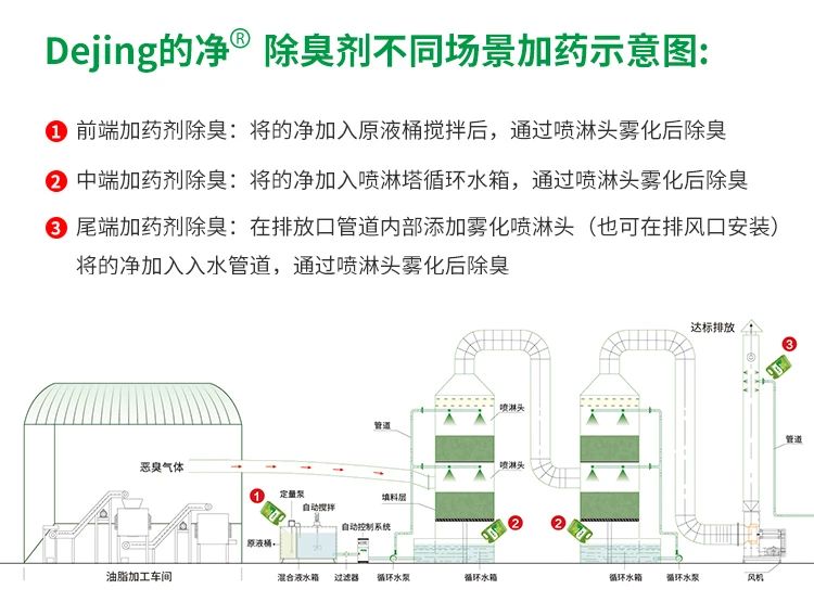 動物油脂煉油廠如何除臭？潔匠凈化除臭劑解決惡臭廢氣！.jpg