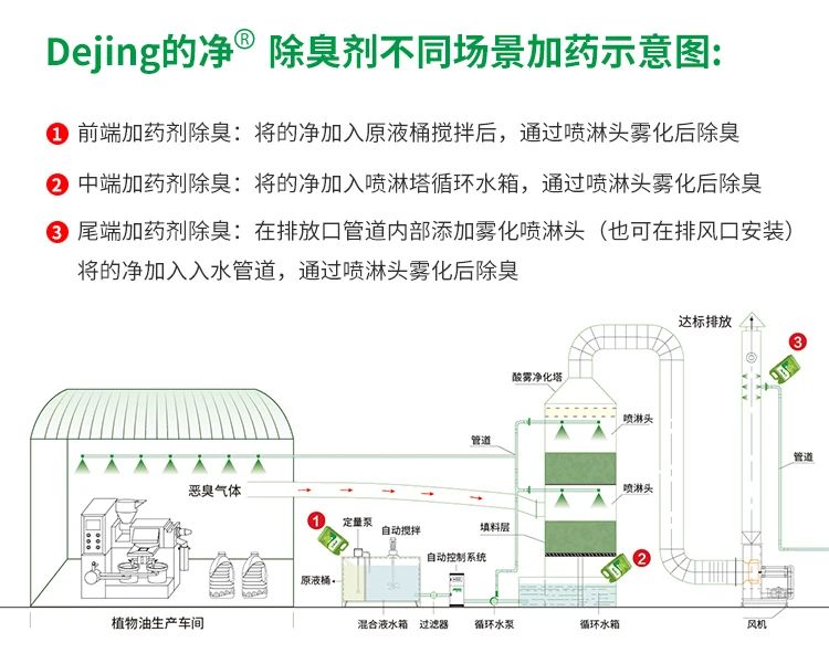 植物油廢氣、油煙異味，用Dejing的凈除臭劑解決除臭除味！.jpg