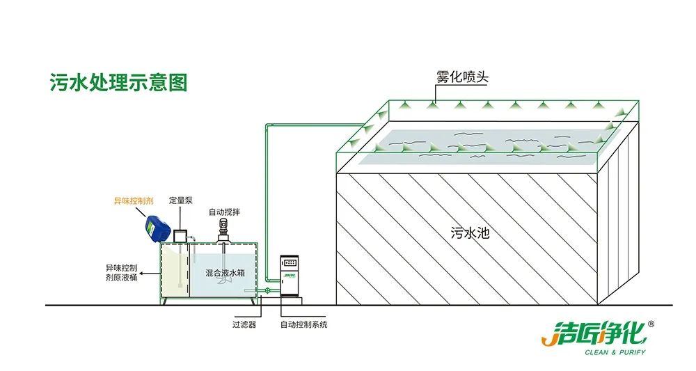 夏天垃圾廢氣惡臭沖天，潔匠凈化·的凈垃圾除臭劑緩解壓力！