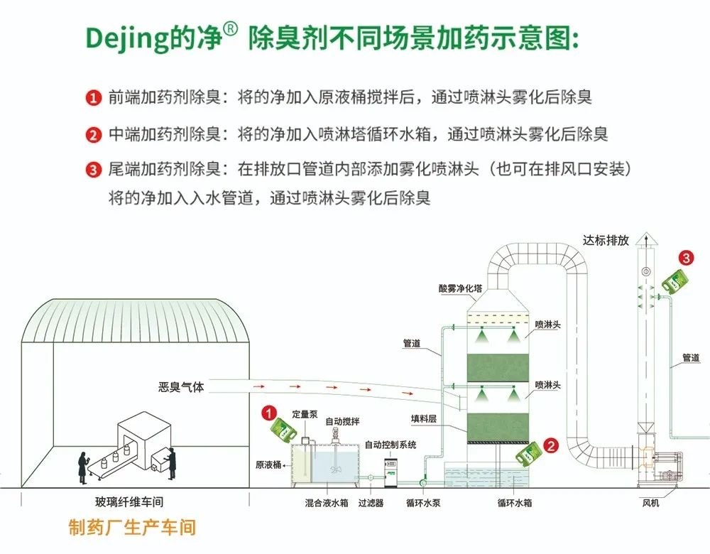 制藥廠廢氣、污水除臭難題，就讓潔匠凈化·的凈除臭劑來處理！.jpg