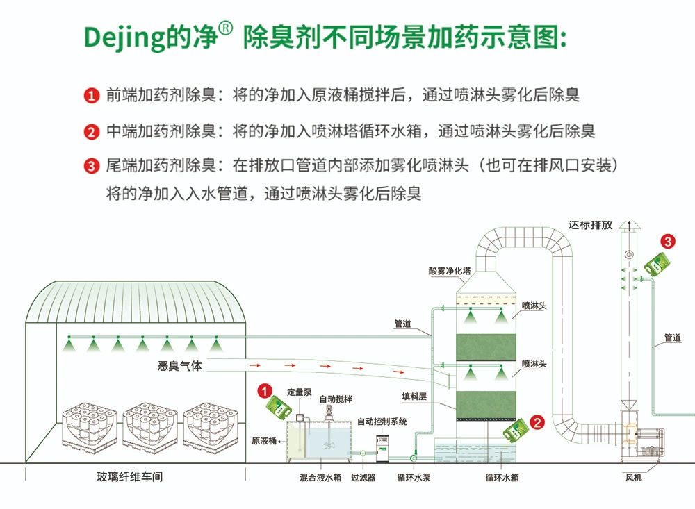 玻璃纖維廠煙氣異味大、工人難受，Dejing的凈?除臭劑幫到您！.jpg