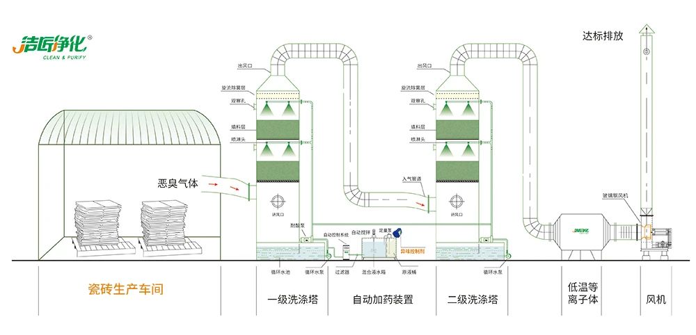 陶瓷廠廢氣惡臭讓人苦不堪言，Dejing的凈?除臭劑幫助企業(yè)達(dá)標(biāo)排放！.jpg