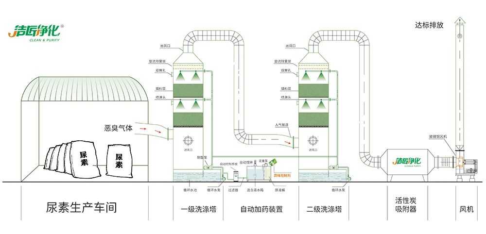 尿素車間臭不可耐，Dejing的凈除臭劑讓除臭變得更簡單！.jpg