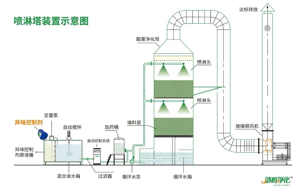 鑄造廠車間廢氣除臭，Dejing的凈?除臭劑起什么作用？.jpg