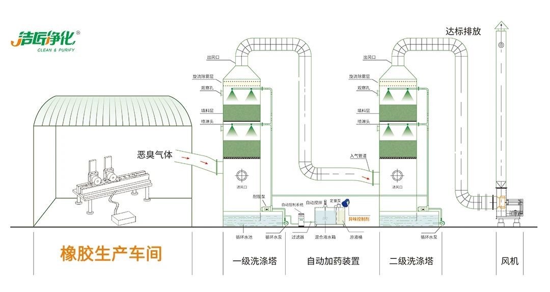輪胎、膠帶等橡膠工業(yè)刺鼻異味，的凈除臭劑專用配方快速解決！.jpg