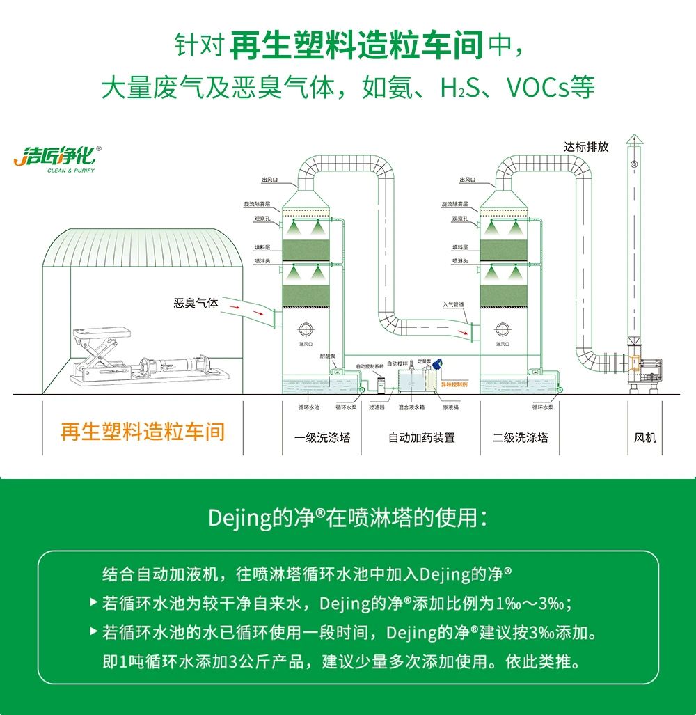 再生塑料造粒生產(chǎn)如何除臭？Dejing的凈除臭劑一站式解決方案！.jpg