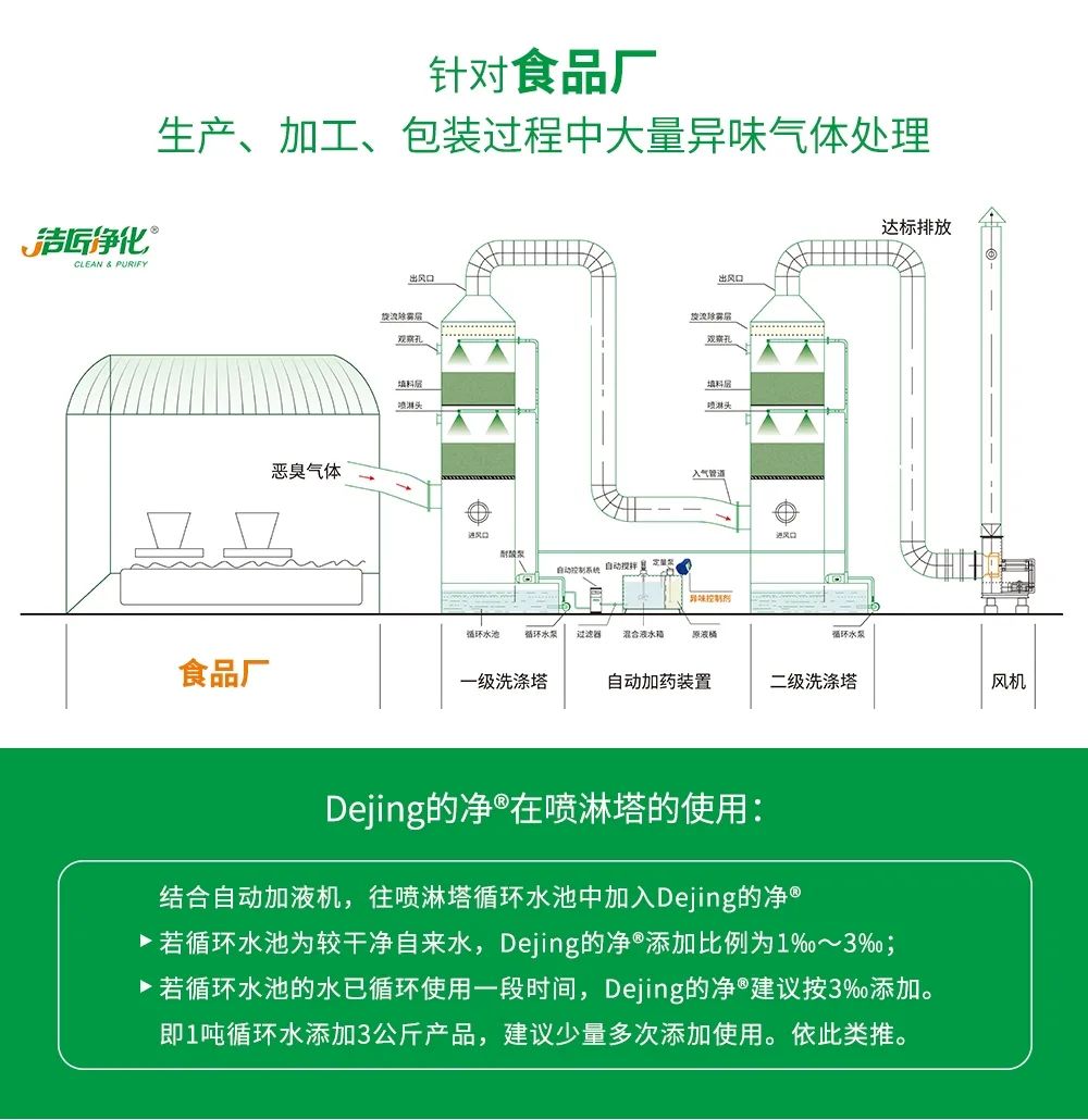 食品廠異味用Dejing的凈除臭劑，關(guān)乎飲食安全，治理需求大！.jpg