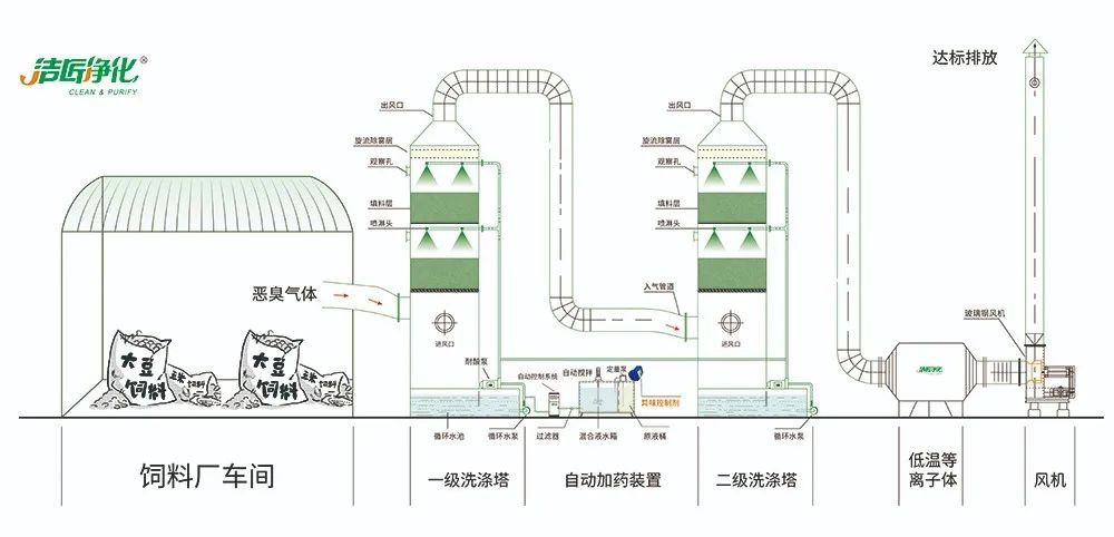 飼料廠車間腥臭味擾民，就用Dejing的凈飼料廠專用除臭劑.jpg