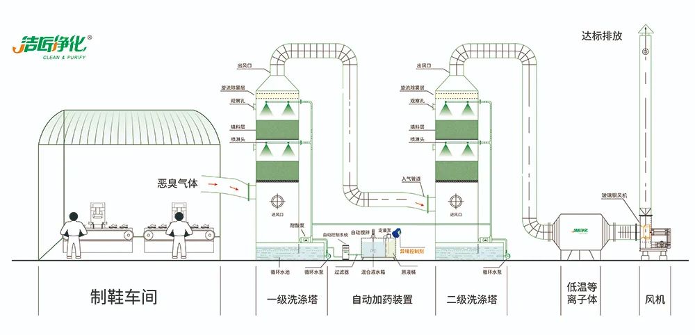 Dejing的凈??制鞋廠除臭劑，治理?yè)]發(fā)性有機(jī)化合物(VOC)廢氣