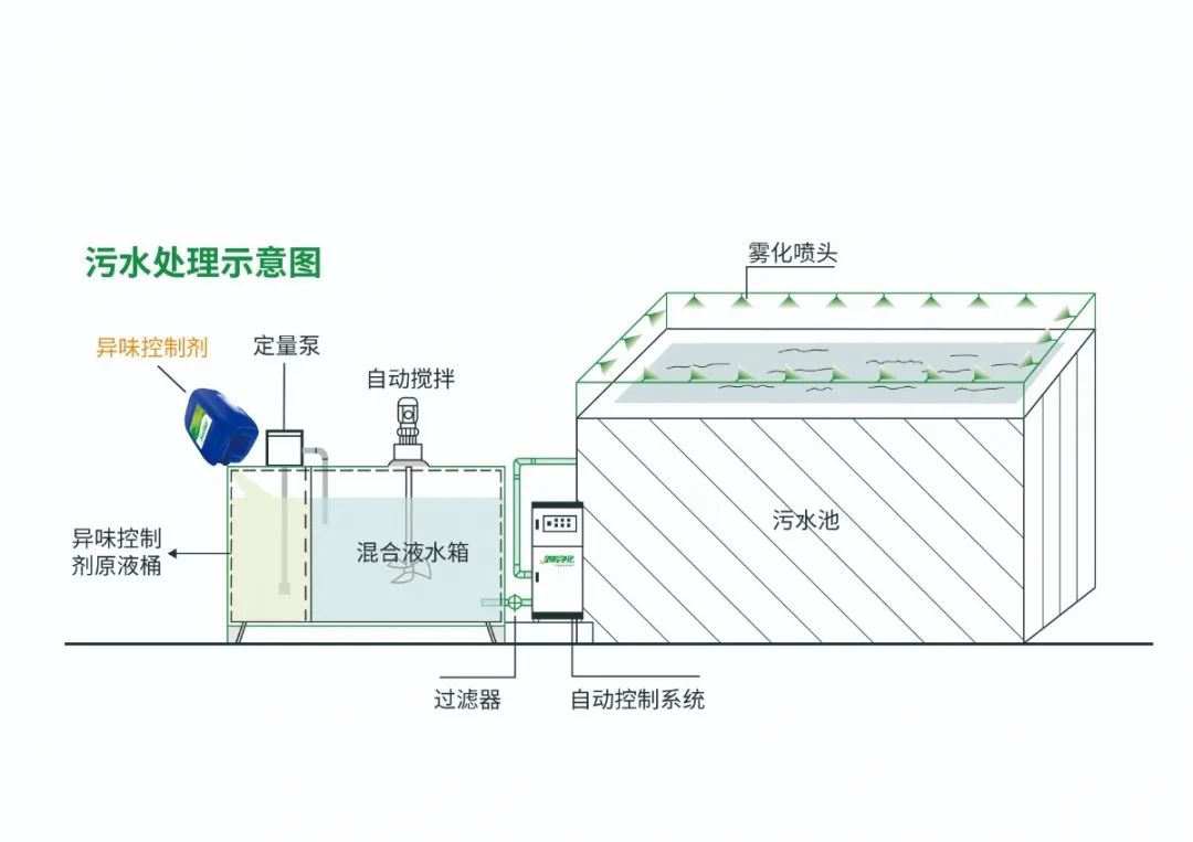 Dejing的凈??淀粉廠專用除臭劑，輕松處理有機(jī)廢水惡臭！