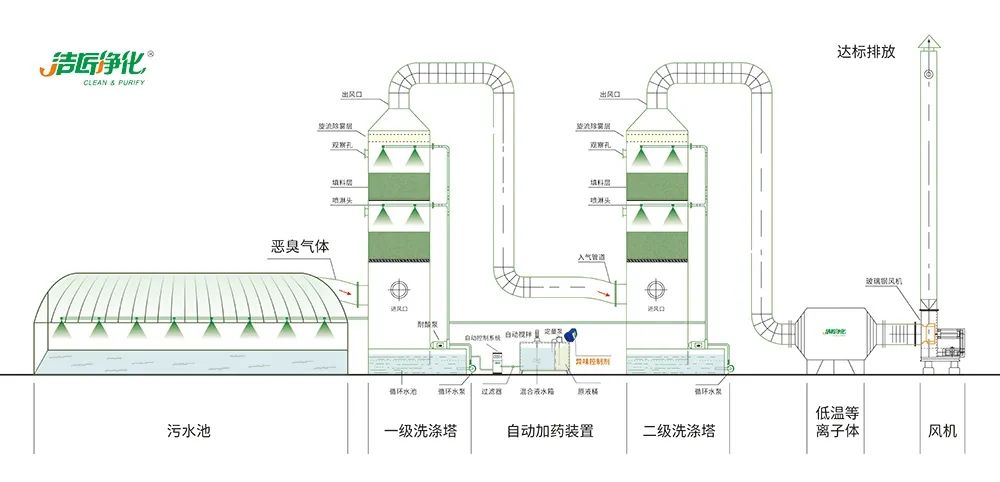 Dejing的凈??淀粉廠專用除臭劑，輕松處理有機(jī)廢水惡臭！.jpg