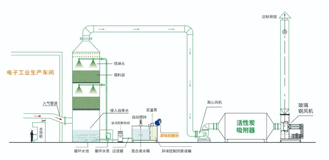 電子工業(yè)廢氣VOCs污染如何治理？的凈-異味控制劑還原綠色健康呼吸！.jpg