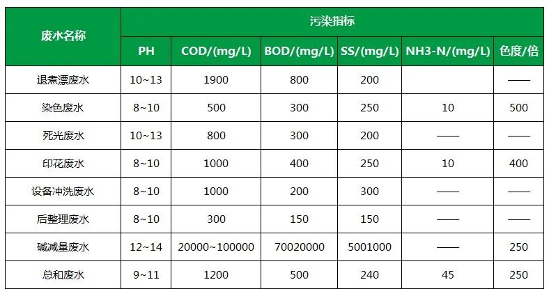棉與化纖印染工業(yè)的污染物來源、異味解決方案.jpg