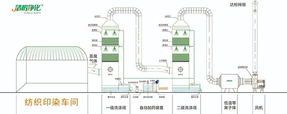 棉與化纖印染工業(yè)的污染物來源、異味解決方案.jpg