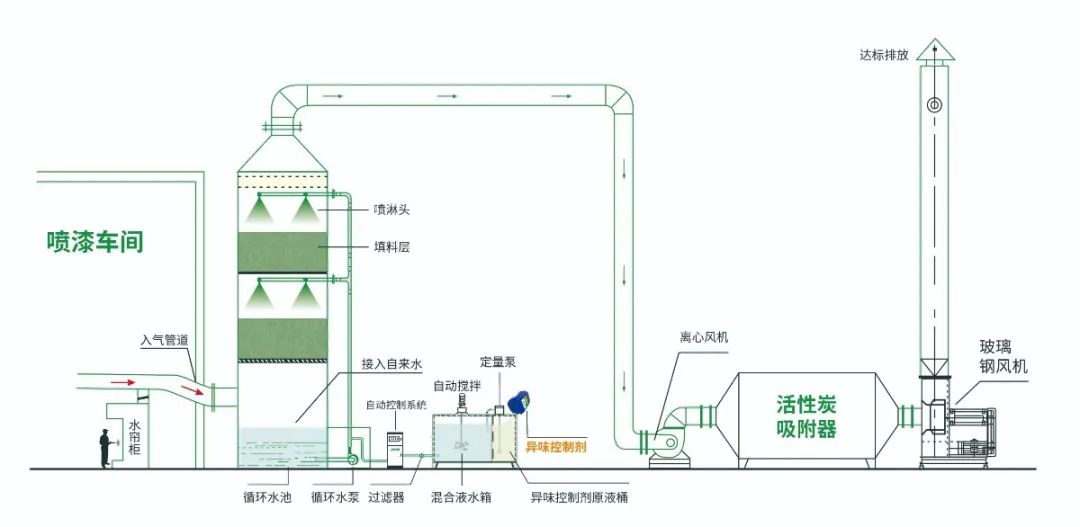 涂裝生產(chǎn)，面對污染難題如何選擇除臭方案？.jpg