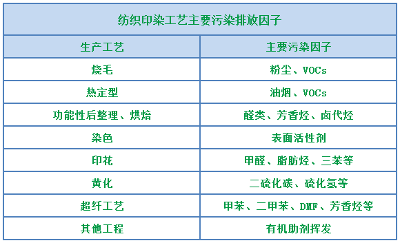 環(huán)保重壓下，紡織印染行業(yè)面臨兩難，廢氣治理刻不容緩！.png