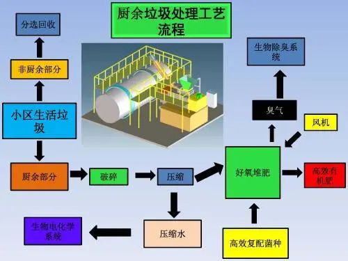 垃圾分類新時(shí)尚，垃圾焚燒和濕垃圾處理需求凸顯.jpg