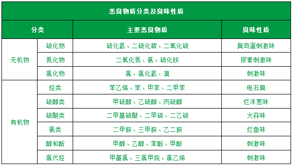 了解惡臭的種類、分級(jí)、濃度及測(cè)試方法